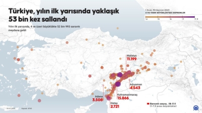 6 ay içinde 53 bin kez deprem yaşandı