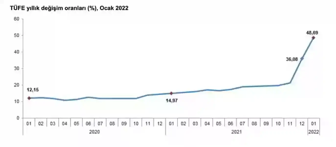 TUIK-Ocak-2022-Enflasyon-Grafigi.webp